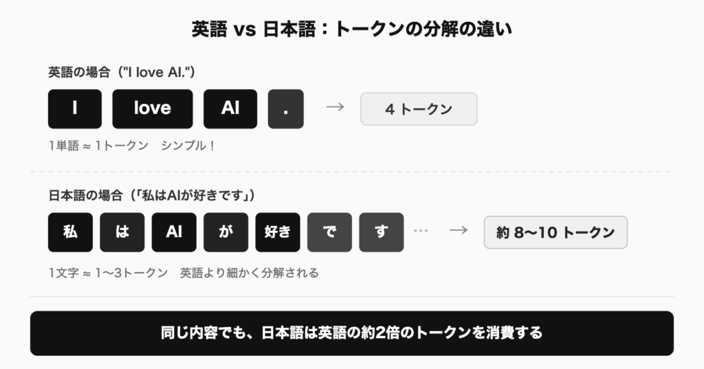英語と日本語のトークン分解の違いを比較した図