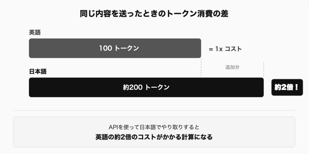 日本語と英語のAPIコスト差を示したグラフ
