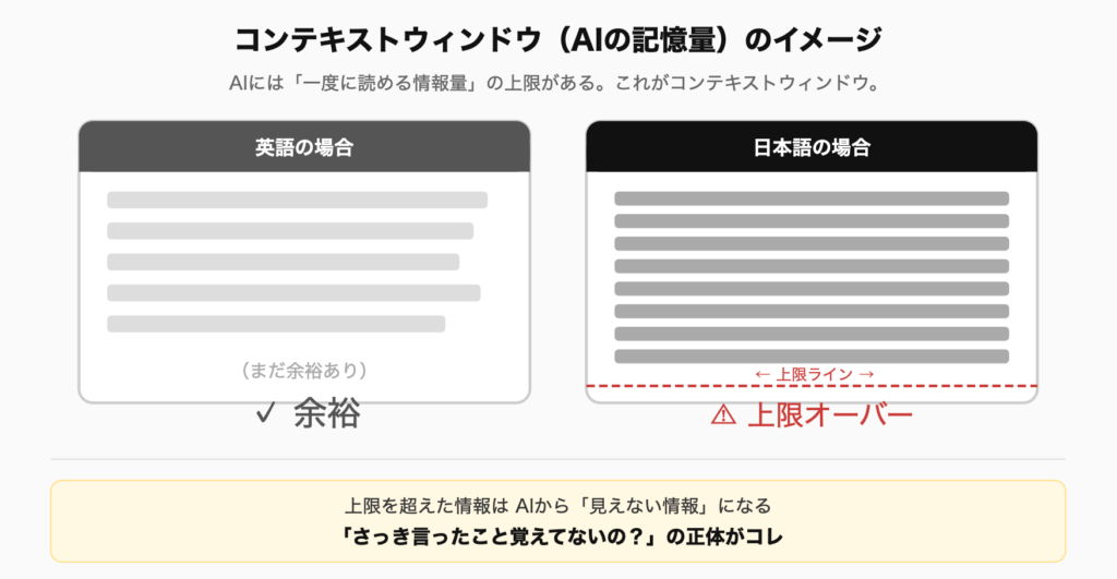 AIの記憶量（コンテキストウィンドウ）を図解した画像